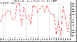 Milwaukee Weather Solar Radiation Avg per Day W/m2/minute