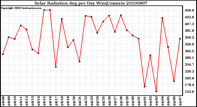 Milwaukee Weather Solar Radiation Avg per Day W/m2/minute