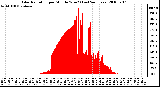 Milwaukee Weather Solar Radiation per Minute W/m2 (Last 24 Hours)