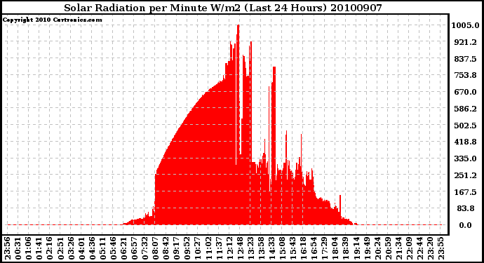 Milwaukee Weather Solar Radiation per Minute W/m2 (Last 24 Hours)