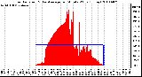 Milwaukee Weather Solar Radiation & Day Average per Minute W/m2 (Today)