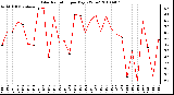 Milwaukee Weather Solar Radiation per Day KW/m2