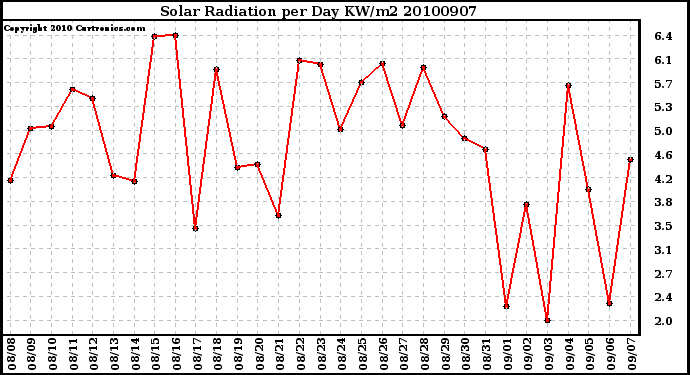 Milwaukee Weather Solar Radiation per Day KW/m2