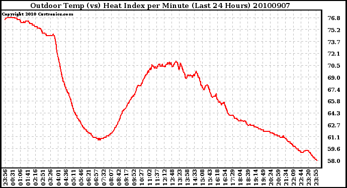 Milwaukee Weather Outdoor Temp (vs) Heat Index per Minute (Last 24 Hours)