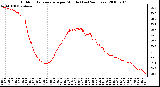 Milwaukee Weather Outdoor Temperature per Minute (Last 24 Hours)