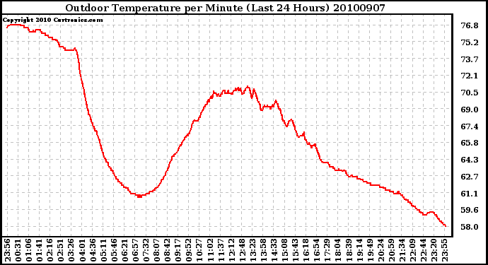 Milwaukee Weather Outdoor Temperature per Minute (Last 24 Hours)