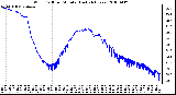 Milwaukee Weather Wind Chill per Minute (Last 24 Hours)