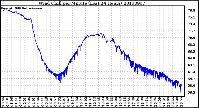 Milwaukee Weather Wind Chill per Minute (Last 24 Hours)