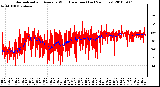 Milwaukee Weather Normalized and Average Wind Direction (Last 24 Hours)