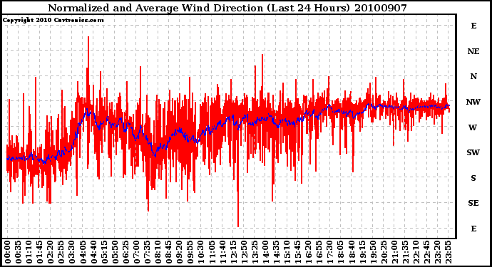 Milwaukee Weather Normalized and Average Wind Direction (Last 24 Hours)