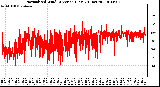 Milwaukee Weather Normalized Wind Direction (Last 24 Hours)