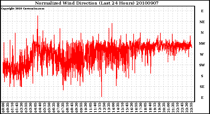 Milwaukee Weather Normalized Wind Direction (Last 24 Hours)