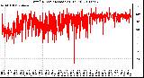 Milwaukee Weather Wind Direction (Last 24 Hours)