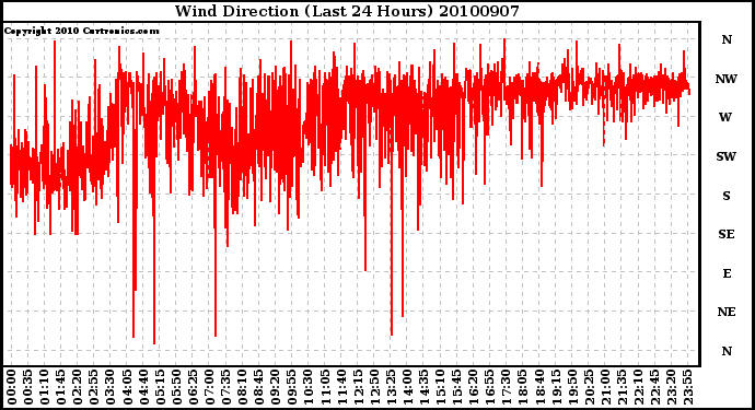 Milwaukee Weather Wind Direction (Last 24 Hours)