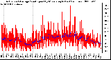 Milwaukee Weather Actual and Average Wind Speed by Minute mph (Last 24 Hours)