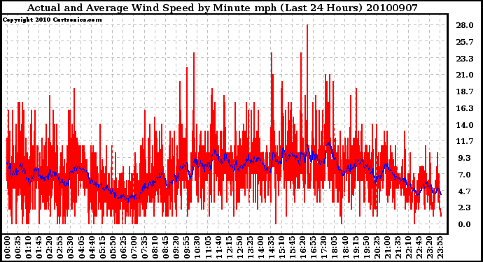 Milwaukee Weather Actual and Average Wind Speed by Minute mph (Last 24 Hours)