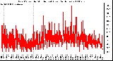 Milwaukee Weather Wind Speed by Minute mph (Last 24 Hours)