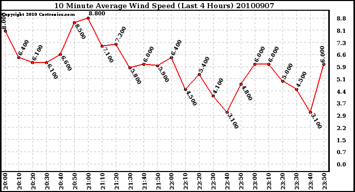 Milwaukee Weather 10 Minute Average Wind Speed (Last 4 Hours)