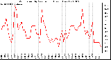 Milwaukee Weather Wind Speed by Minute mph (Last 1 Hour)