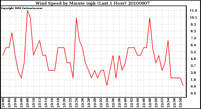 Milwaukee Weather Wind Speed by Minute mph (Last 1 Hour)