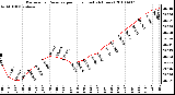 Milwaukee Weather Barometric Pressure per Hour (Last 24 Hours)