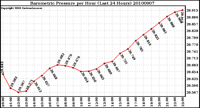 Milwaukee Weather Barometric Pressure per Hour (Last 24 Hours)