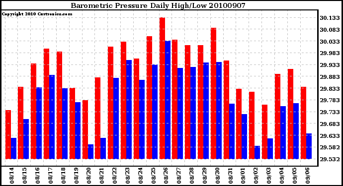 Milwaukee Weather Barometric Pressure Daily High/Low