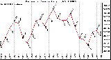 Milwaukee Weather Barometric Pressure Daily High