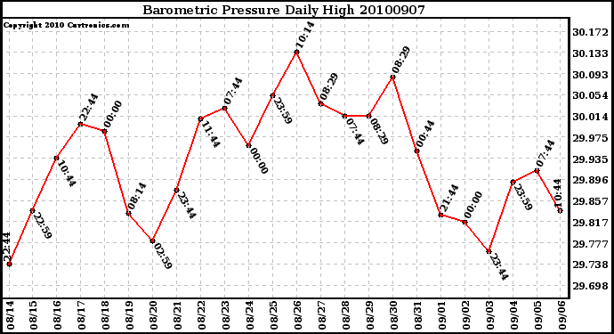 Milwaukee Weather Barometric Pressure Daily High