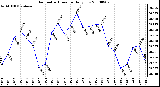 Milwaukee Weather Barometric Pressure Daily Low