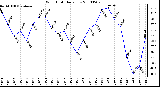 Milwaukee Weather Wind Chill Daily Low