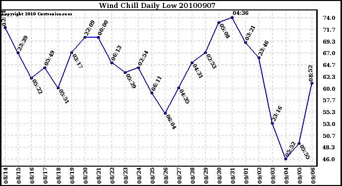 Milwaukee Weather Wind Chill Daily Low