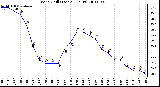 Milwaukee Weather Wind Chill (Last 24 Hours)