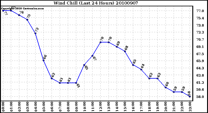 Milwaukee Weather Wind Chill (Last 24 Hours)