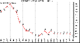 Milwaukee Weather Dew Point (Last 24 Hours)