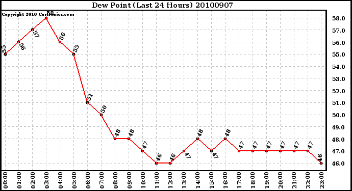 Milwaukee Weather Dew Point (Last 24 Hours)