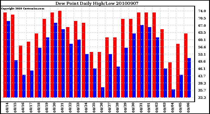 Milwaukee Weather Dew Point Daily High/Low