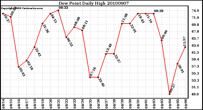 Milwaukee Weather Dew Point Daily High