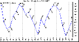 Milwaukee Weather Dew Point Daily Low