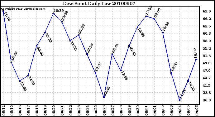 Milwaukee Weather Dew Point Daily Low