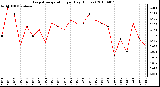 Milwaukee Weather Evapotranspiration per Day (Inches)