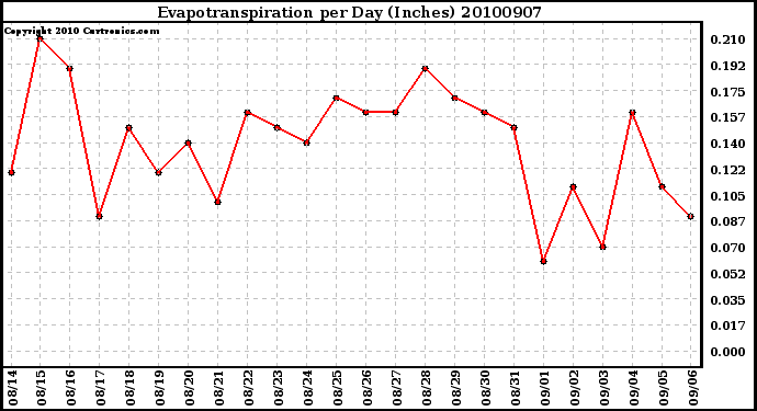 Milwaukee Weather Evapotranspiration per Day (Inches)