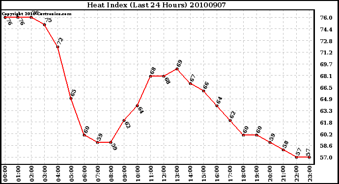 Milwaukee Weather Heat Index (Last 24 Hours)