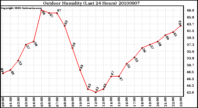 Milwaukee Weather Outdoor Humidity (Last 24 Hours)