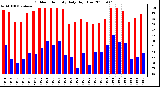 Milwaukee Weather Outdoor Humidity Daily High/Low