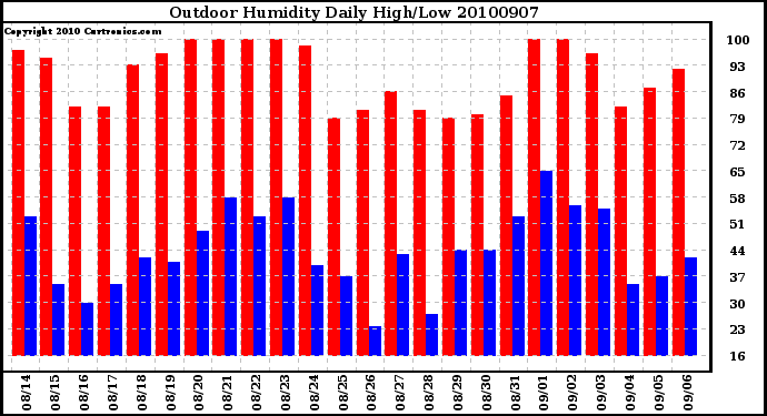 Milwaukee Weather Outdoor Humidity Daily High/Low