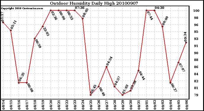 Milwaukee Weather Outdoor Humidity Daily High