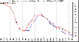 Milwaukee Weather Outdoor Temperature (vs) Wind Chill (Last 24 Hours)