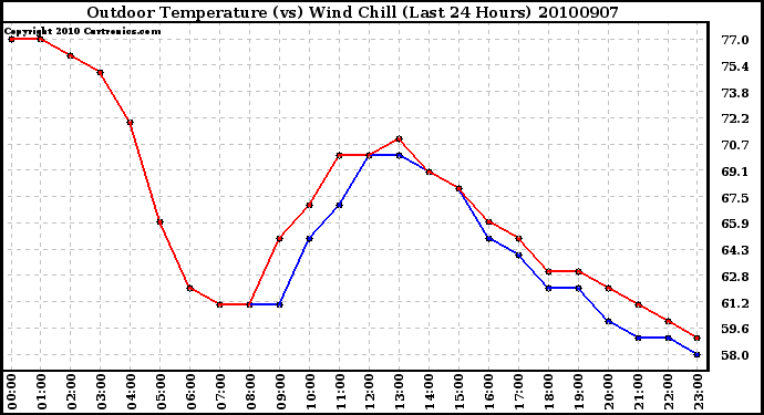 Milwaukee Weather Outdoor Temperature (vs) Wind Chill (Last 24 Hours)