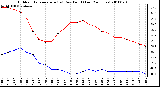 Milwaukee Weather Outdoor Temperature (vs) Dew Point (Last 24 Hours)